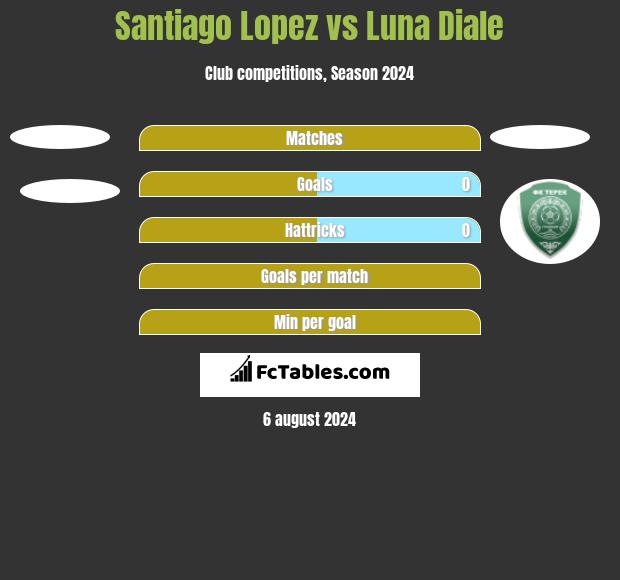 Santiago Lopez vs Luna Diale h2h player stats