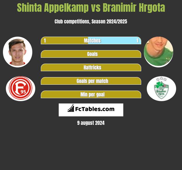 Shinta Appelkamp vs Branimir Hrgota h2h player stats