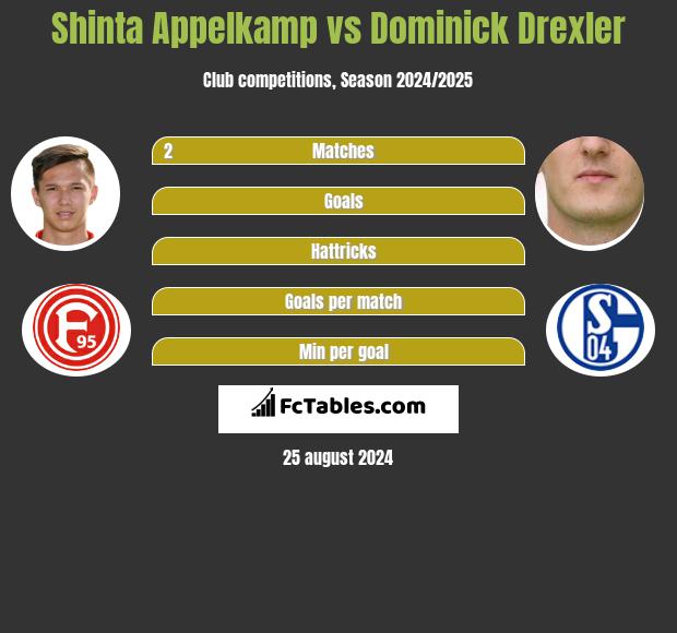 Shinta Appelkamp vs Dominick Drexler h2h player stats