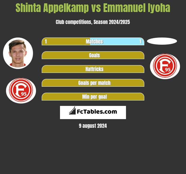 Shinta Appelkamp vs Emmanuel Iyoha h2h player stats