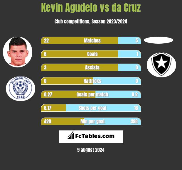 Kevin Agudelo vs da Cruz h2h player stats