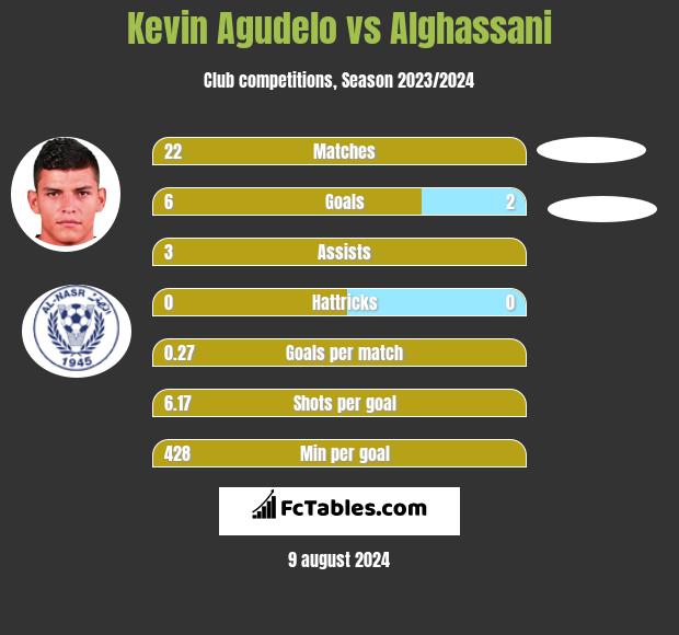 Kevin Agudelo vs Alghassani h2h player stats