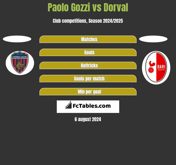 Paolo Gozzi vs Dorval h2h player stats