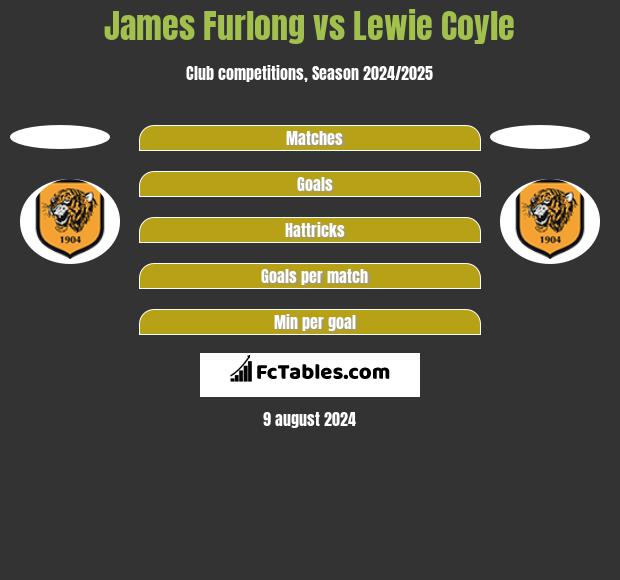 James Furlong vs Lewie Coyle h2h player stats