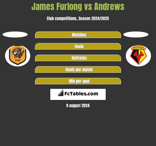 James Furlong vs Andrews h2h player stats