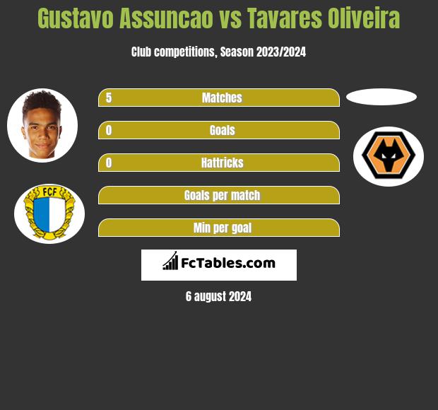 Gustavo Assuncao vs Tavares Oliveira h2h player stats