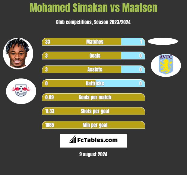 Mohamed Simakan vs Maatsen h2h player stats