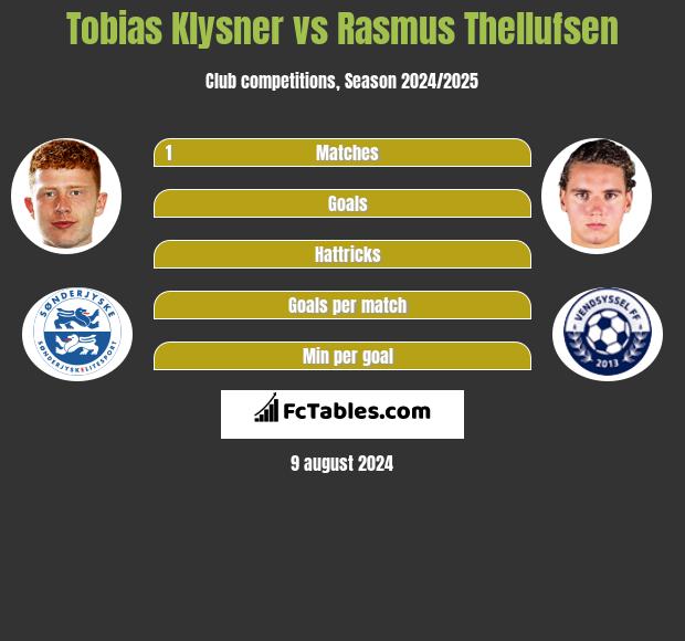 Tobias Klysner vs Rasmus Thellufsen h2h player stats