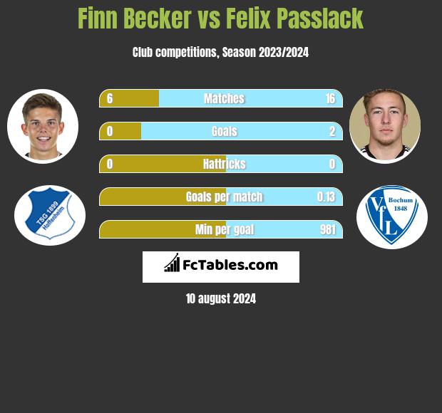 Finn Becker vs Felix Passlack h2h player stats