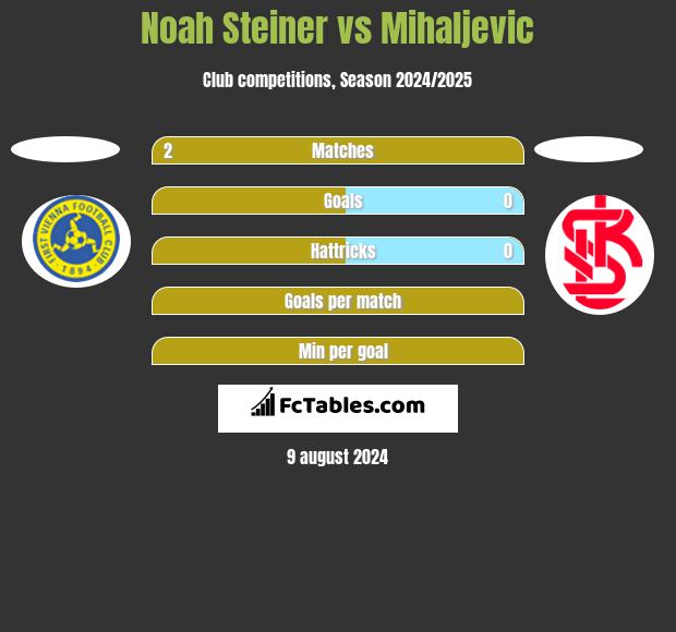 Noah Steiner vs Mihaljevic h2h player stats