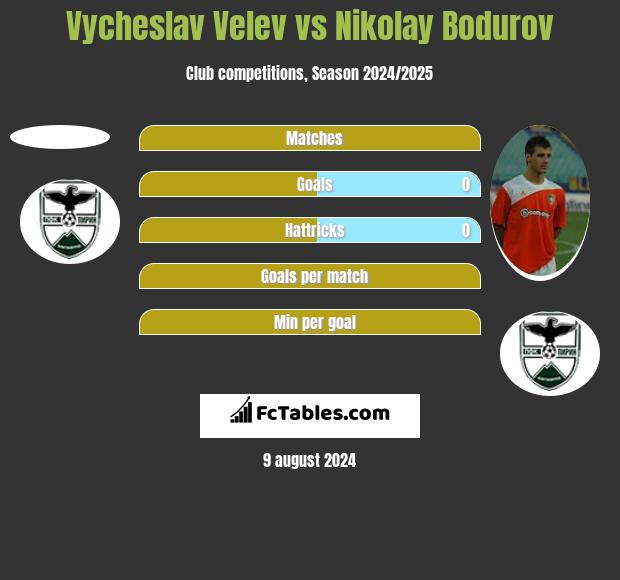 Vycheslav Velev vs Nikolay Bodurov h2h player stats