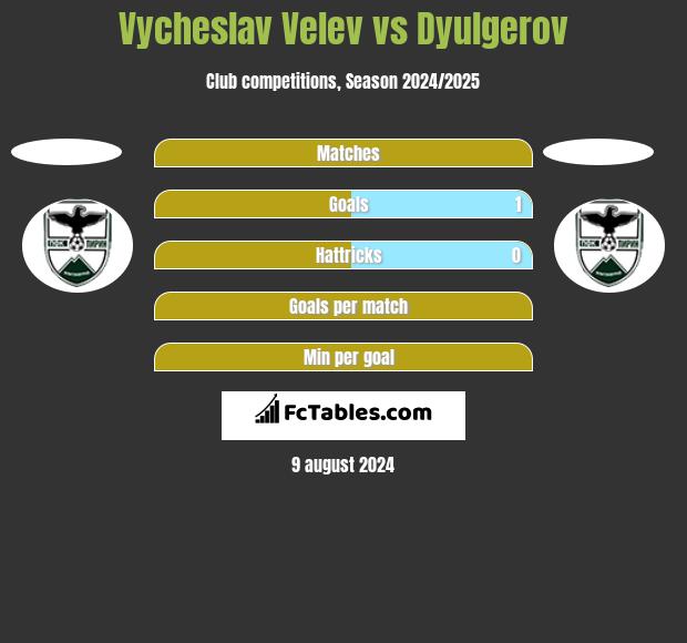 Vycheslav Velev vs Dyulgerov h2h player stats