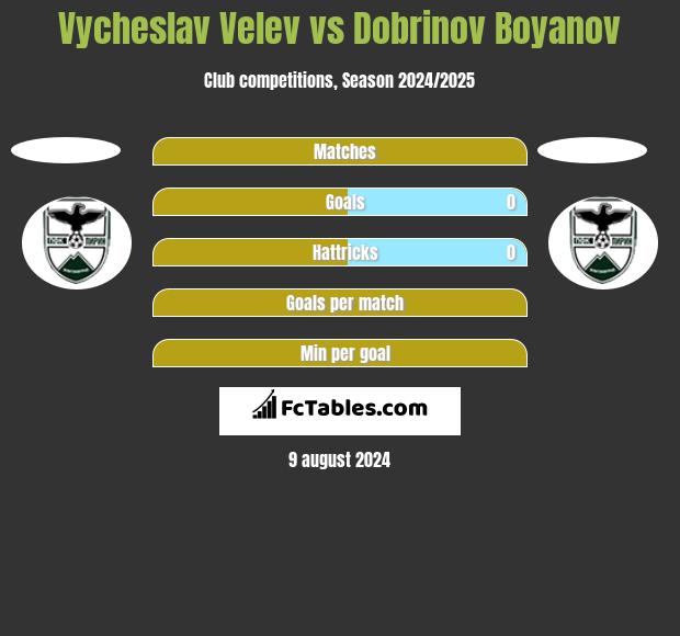 Vycheslav Velev vs Dobrinov Boyanov h2h player stats