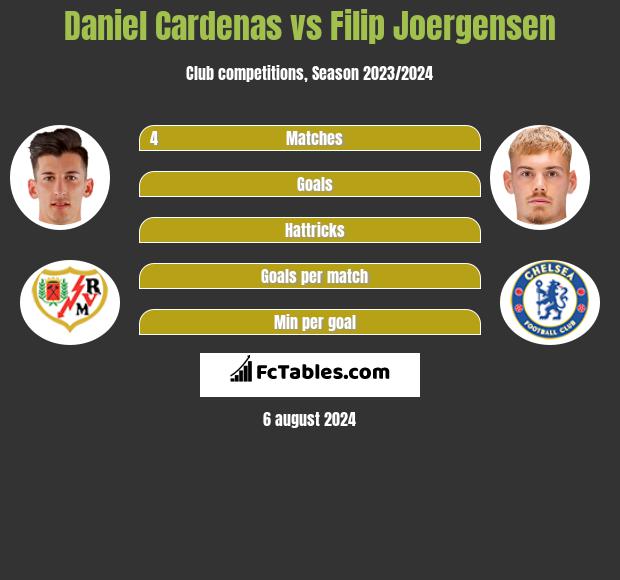 Daniel Cardenas vs Filip Joergensen h2h player stats