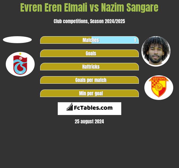 Evren Eren Elmali vs Nazim Sangare h2h player stats