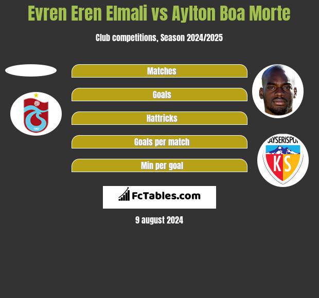 Evren Eren Elmali vs Aylton Boa Morte h2h player stats