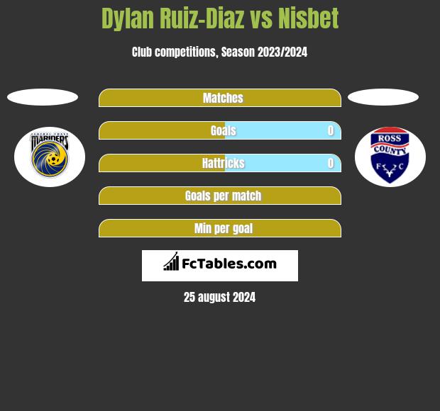 Dylan Ruiz-Diaz vs Nisbet h2h player stats