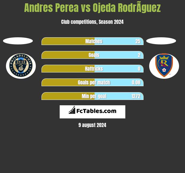 Andres Perea vs Ojeda RodrÃ­guez h2h player stats