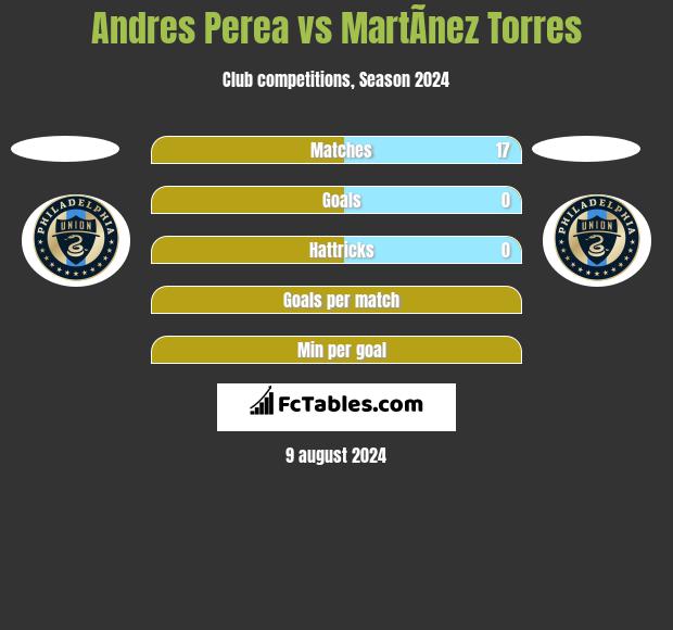 Andres Perea vs MartÃ­nez Torres h2h player stats