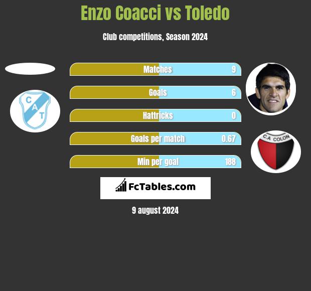 Enzo Coacci vs Toledo h2h player stats