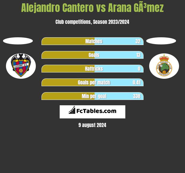 Alejandro Cantero vs Arana GÃ³mez h2h player stats