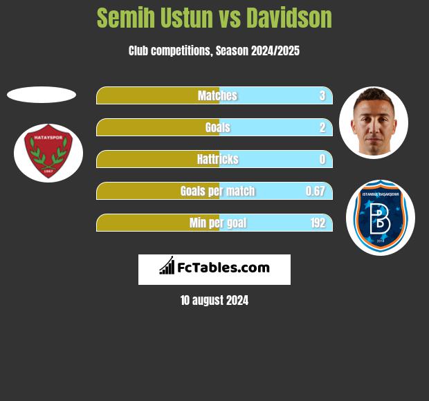 Semih Ustun vs Davidson h2h player stats