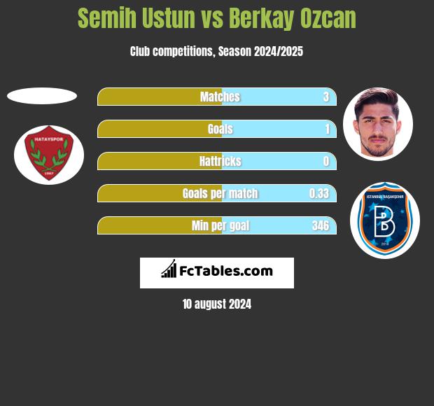 Semih Ustun vs Berkay Ozcan h2h player stats