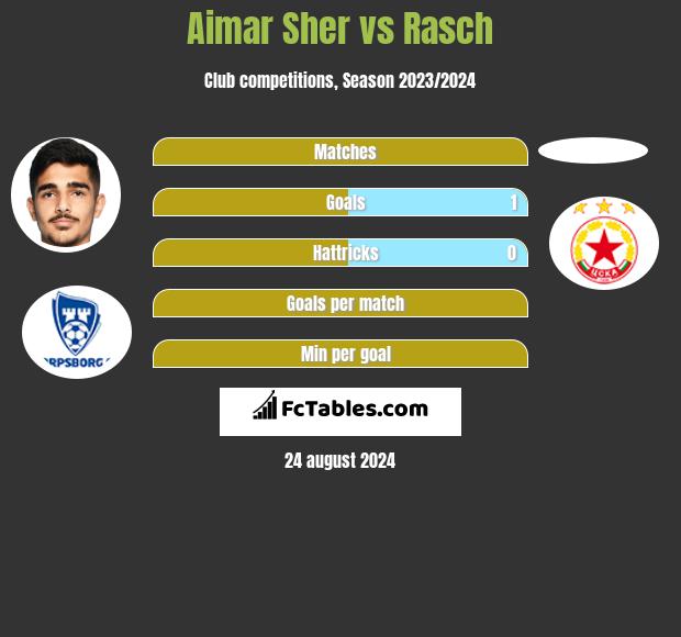 Aimar Sher vs Rasch h2h player stats