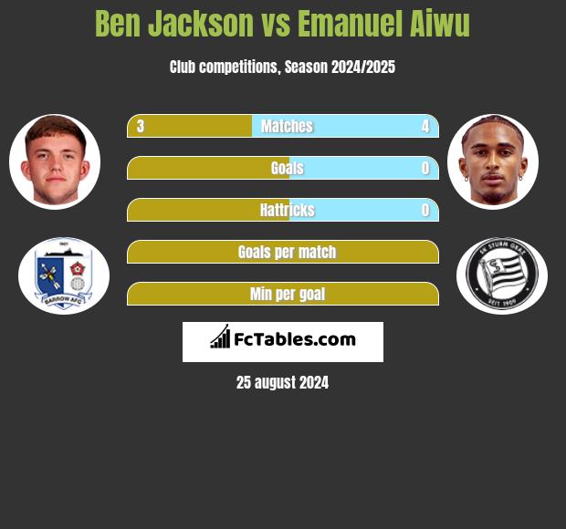 Ben Jackson vs Emanuel Aiwu h2h player stats