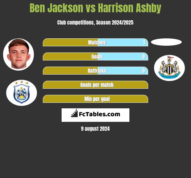 Ben Jackson vs Harrison Ashby h2h player stats