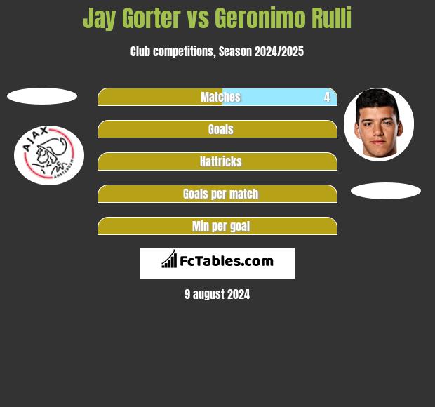 Jay Gorter vs Geronimo Rulli h2h player stats