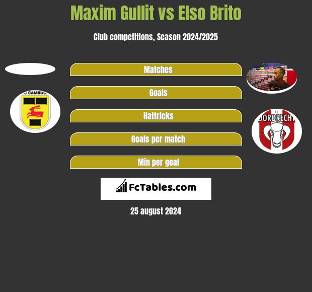 Maxim Gullit vs Elso Brito h2h player stats