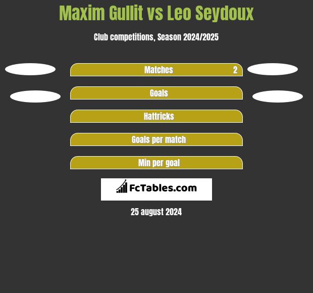 Maxim Gullit vs Leo Seydoux h2h player stats