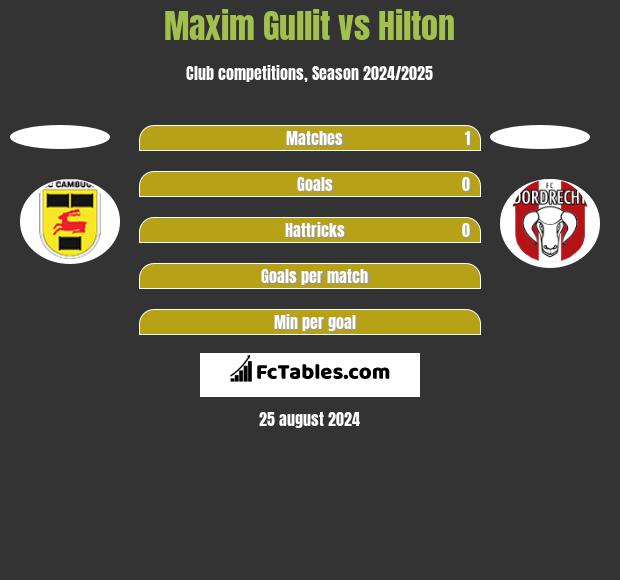 Maxim Gullit vs Hilton h2h player stats