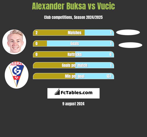 Alexander Buksa vs Vucic h2h player stats