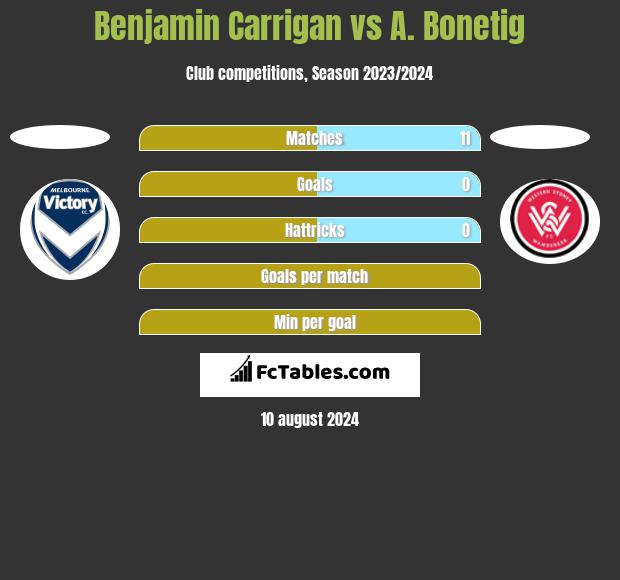 Benjamin Carrigan vs A. Bonetig h2h player stats