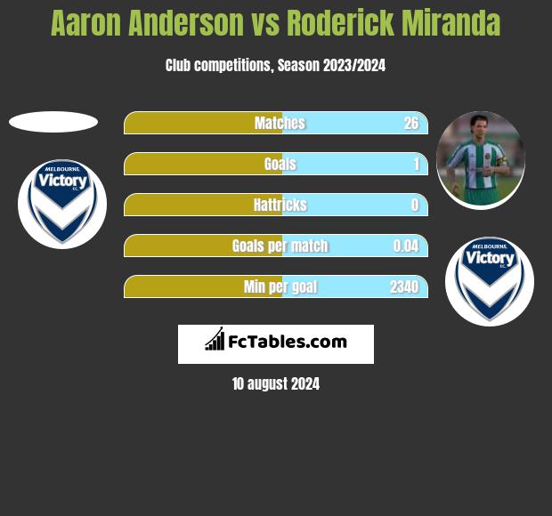 Aaron Anderson vs Roderick Miranda h2h player stats