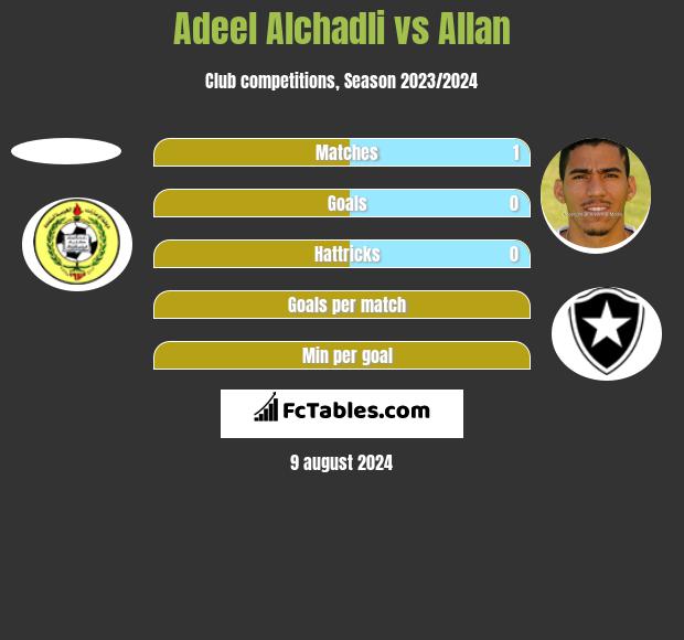 Adeel Alchadli vs Allan h2h player stats