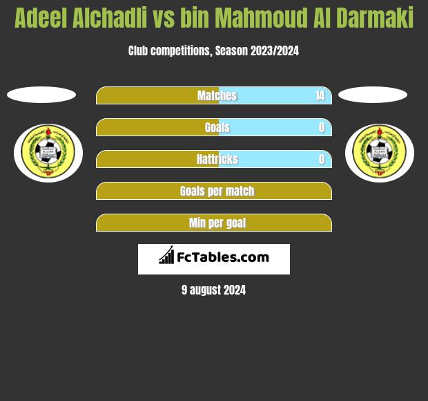 Adeel Alchadli vs bin Mahmoud Al Darmaki h2h player stats