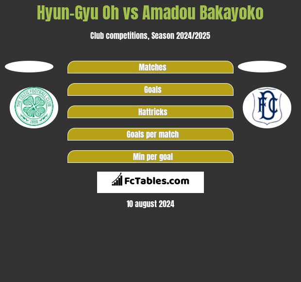 Hyun-Gyu Oh vs Amadou Bakayoko h2h player stats