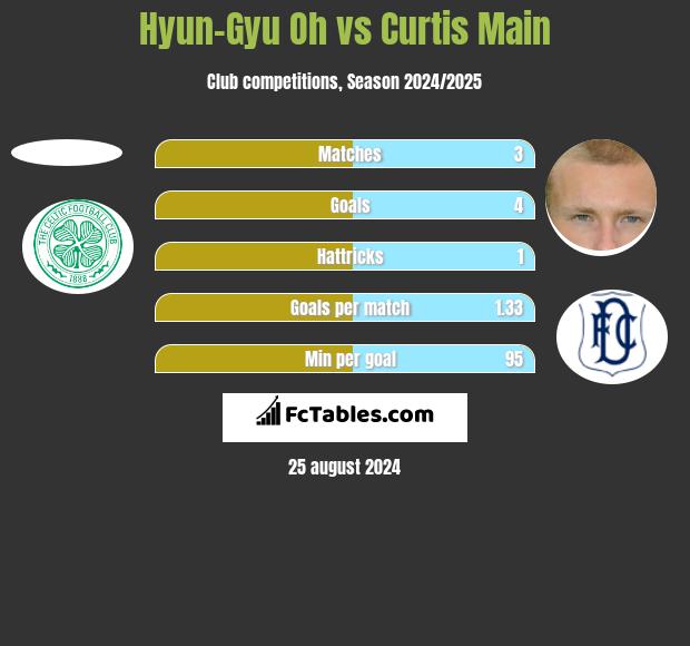 Hyun-Gyu Oh vs Curtis Main h2h player stats