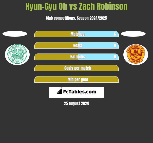 Hyun-Gyu Oh vs Zach Robinson h2h player stats