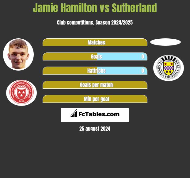 Jamie Hamilton vs Sutherland h2h player stats