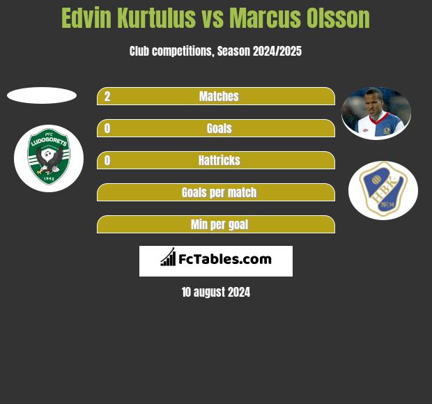 Edvin Kurtulus vs Marcus Olsson h2h player stats