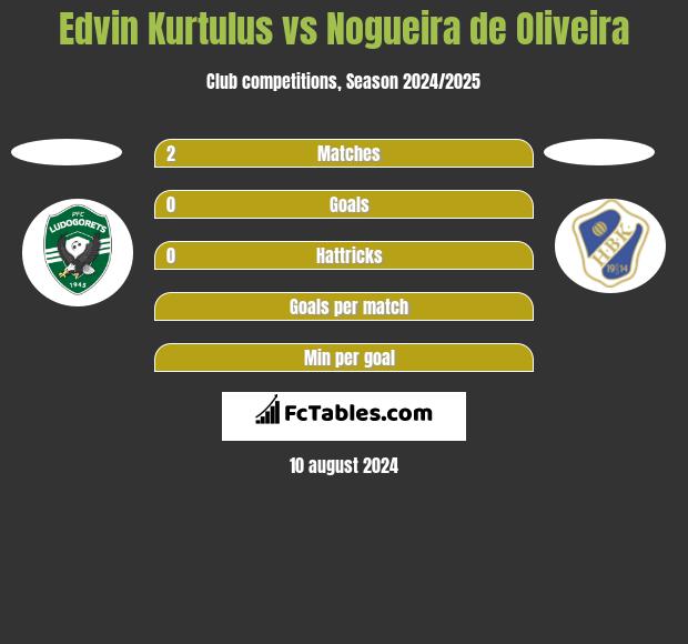 Edvin Kurtulus vs Nogueira de Oliveira h2h player stats