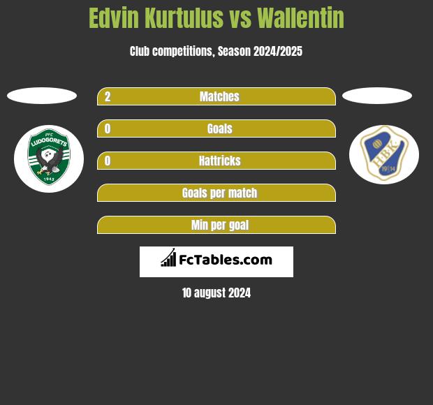 Edvin Kurtulus vs Wallentin h2h player stats