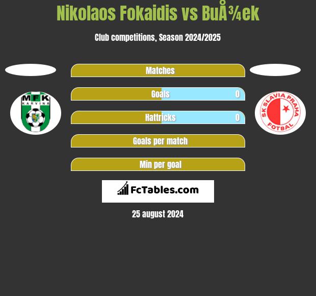 Nikolaos Fokaidis vs BuÅ¾ek h2h player stats