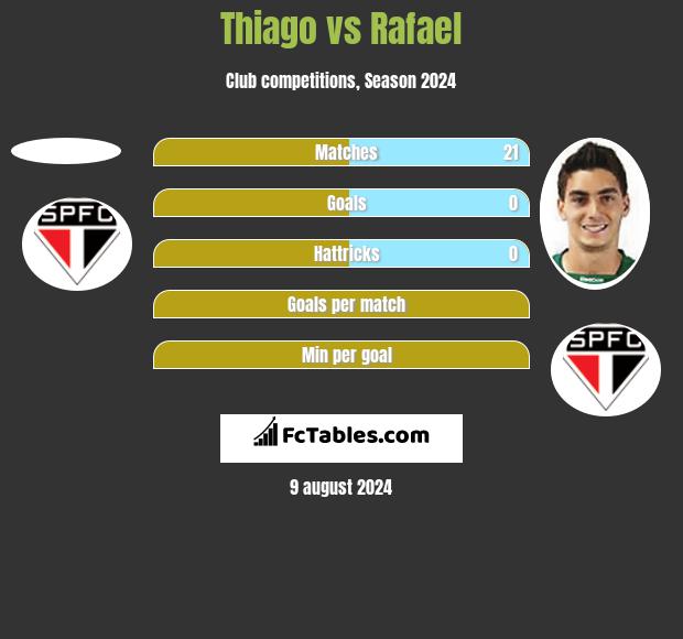 Thiago vs Rafael h2h player stats