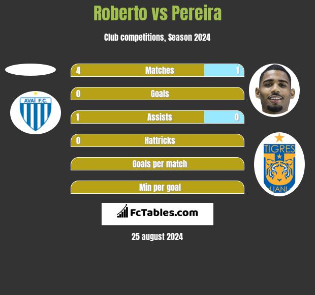 Roberto vs Pereira h2h player stats