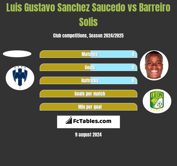 Luis Gustavo Sanchez Saucedo vs Barreiro Solis h2h player stats